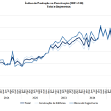 Crescimento da produção no setor da construção