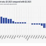 Portugal entre países da UE onde emprego mais cresce