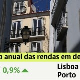 Renda das casas em Portugal