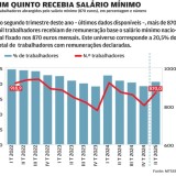 Salário mínimo 