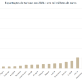 Exportações de turismo em 2024