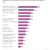 Imigrantes são metade dos colocados no setor imobiliário