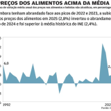 Inflação alimentar 