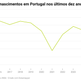 Número de nascimentos em Portugal nos últimos dez anos