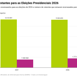 Número de votantes para as Presidenciais