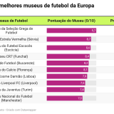 Melhores museus de futebol da Europa