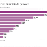 Reserva de petróleo na Venezuela