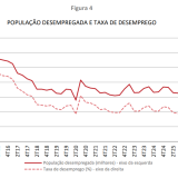Taxa de desemprego em Portugal