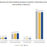 Trabalhadores por conta própria