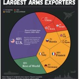 Países que exportam mais armas