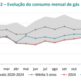 Consumo de gás em Portugal