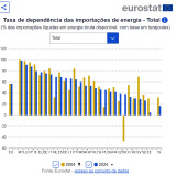 Energia importada para UE