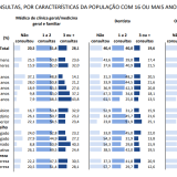 Frequência de consultas por características da população com 16 ou mais anos em Portugal em 2025