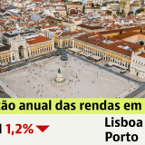Renta das casas em Portugal