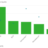 Lucros dos principais bancos portugueses