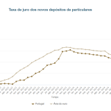Juros nos depósitos a prazo