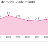 Evolução da mortalidade infantil