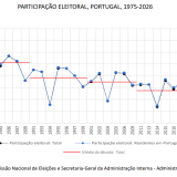 Participação eleitoral em Portugal
