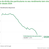Dívida das famílias