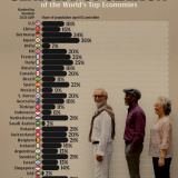 Peso da população nas grandes economia