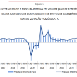 PIB em Portugal