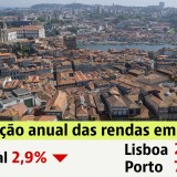 Rendas das casas em Portugal