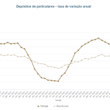Depósitos das famílias nos bancos