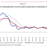 Taxa de inflação em Portugal