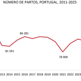 Número de partos em Portugal