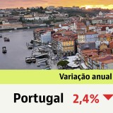 Renda das casas em Portugal