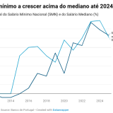 Salário mínimo e mediano