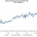 Índice de produção na construção