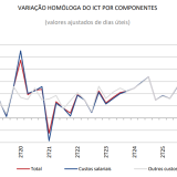 Índice de Custo do Trabalho