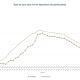 Juros nos depósitos a prazo