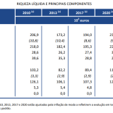 Riqueza das famílias