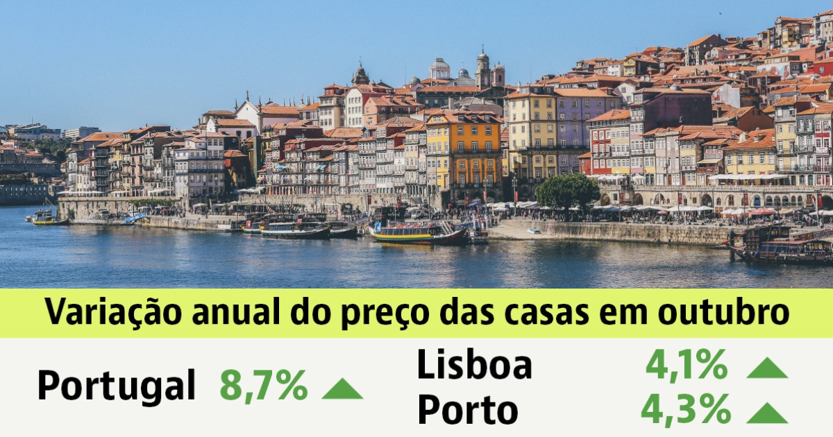 Featured image for Portugal's Housing Market Heats Up: Property Prices Surge by 8.7% in October 2025 Across All Major Cities