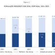 Population in Portugal