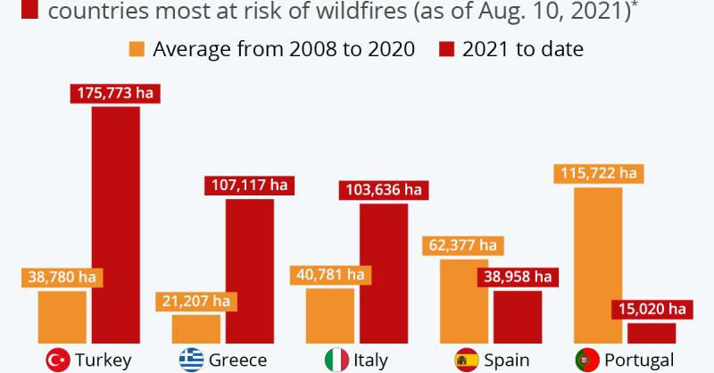 Incêndios em Portugal e na Europa — idealista/news